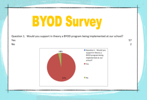 The survey of Going Forward with BYOD